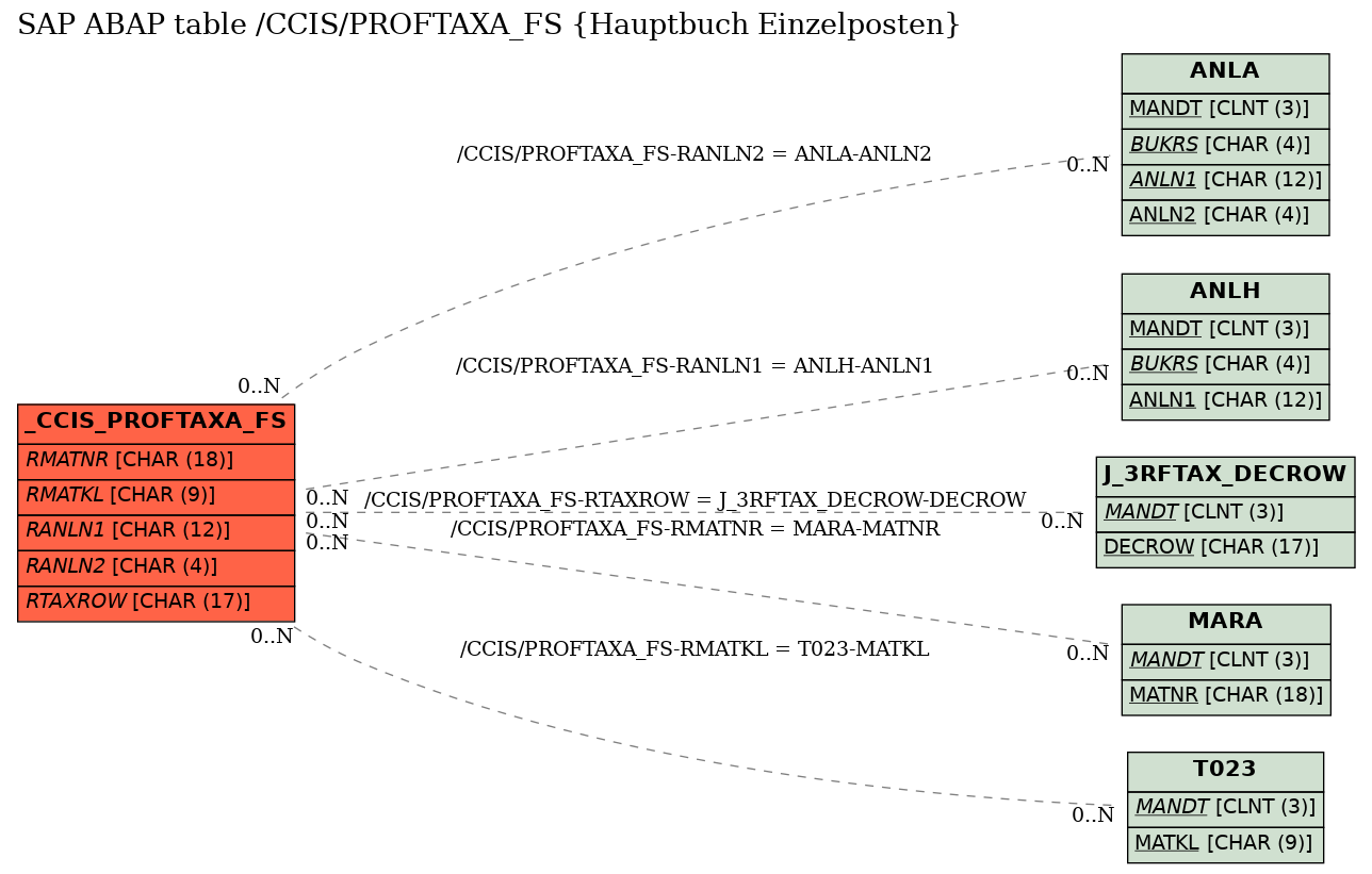 E-R Diagram for table /CCIS/PROFTAXA_FS (Hauptbuch Einzelposten)