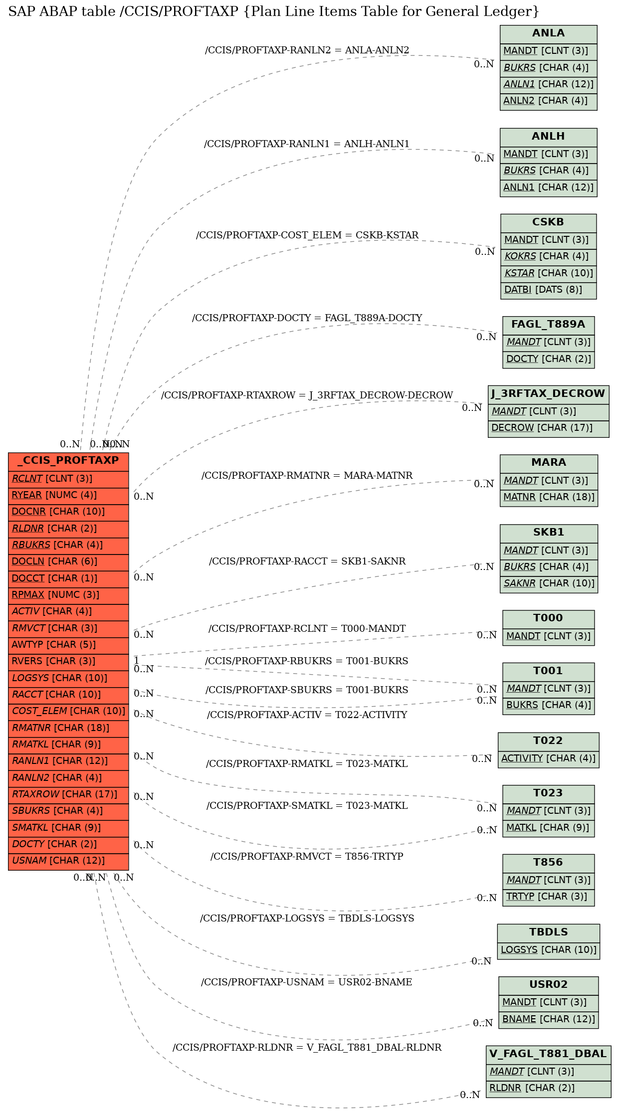 E-R Diagram for table /CCIS/PROFTAXP (Plan Line Items Table for General Ledger)