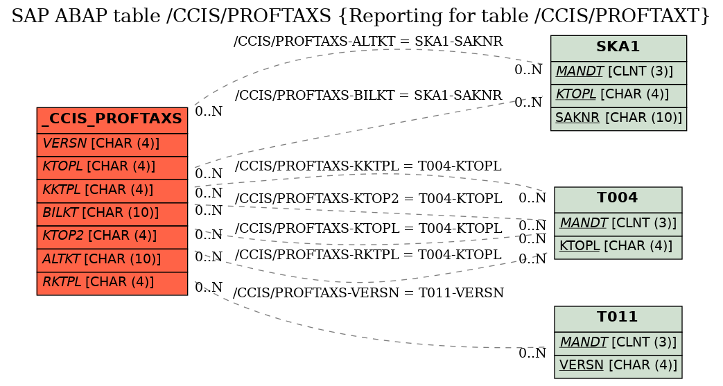 E-R Diagram for table /CCIS/PROFTAXS (Reporting for table /CCIS/PROFTAXT)