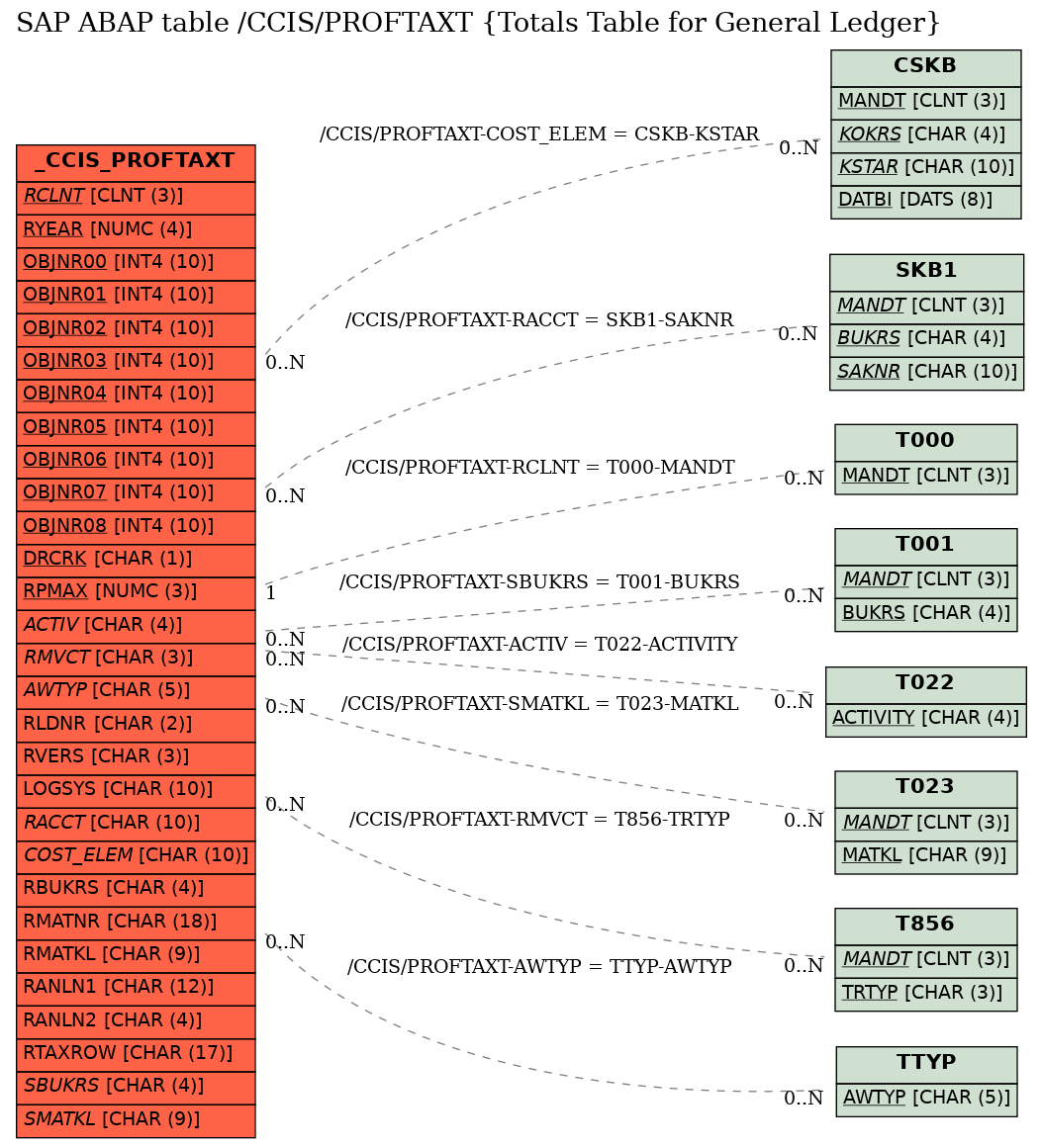 E-R Diagram for table /CCIS/PROFTAXT (Totals Table for General Ledger)