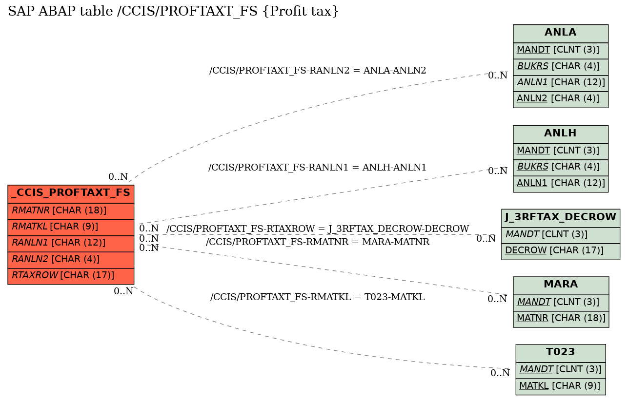 E-R Diagram for table /CCIS/PROFTAXT_FS (Profit tax)