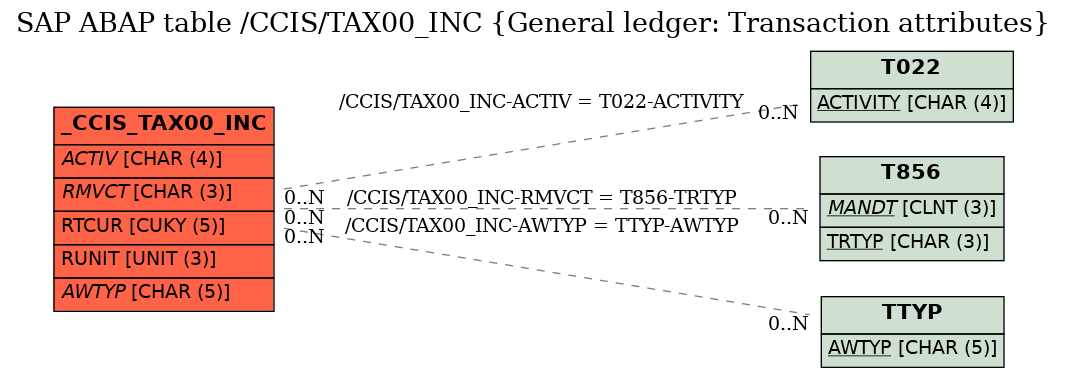 E-R Diagram for table /CCIS/TAX00_INC (General ledger: Transaction attributes)