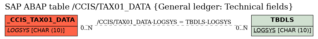 E-R Diagram for table /CCIS/TAX01_DATA (General ledger: Technical fields)