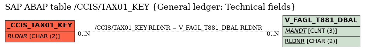 E-R Diagram for table /CCIS/TAX01_KEY (General ledger: Technical fields)