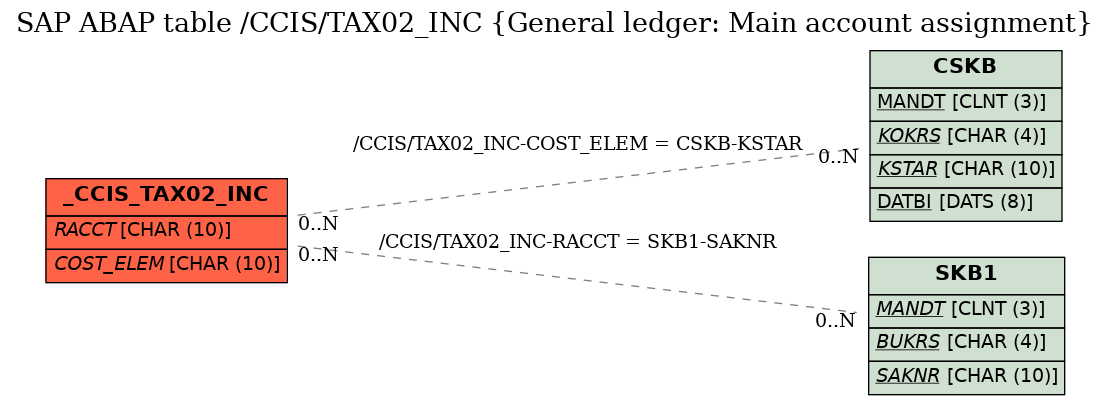 E-R Diagram for table /CCIS/TAX02_INC (General ledger: Main account assignment)