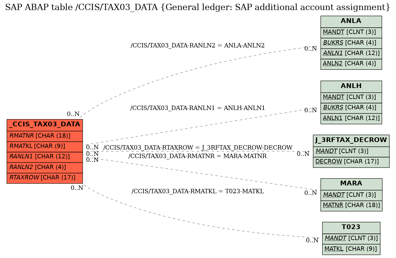 E-R Diagram for table /CCIS/TAX03_DATA (General ledger: SAP additional account assignment)