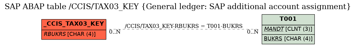 E-R Diagram for table /CCIS/TAX03_KEY (General ledger: SAP additional account assignment)