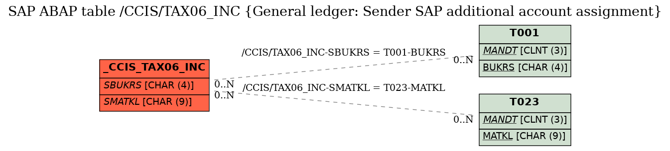 E-R Diagram for table /CCIS/TAX06_INC (General ledger: Sender SAP additional account assignment)