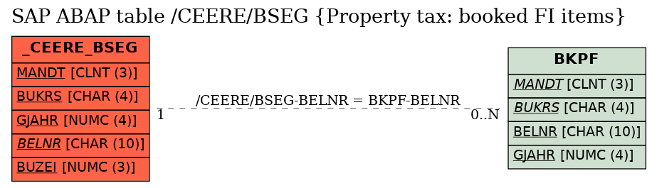 E-R Diagram for table /CEERE/BSEG (Property tax: booked FI items)