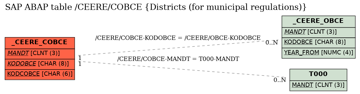 E-R Diagram for table /CEERE/COBCE (Districts (for municipal regulations))