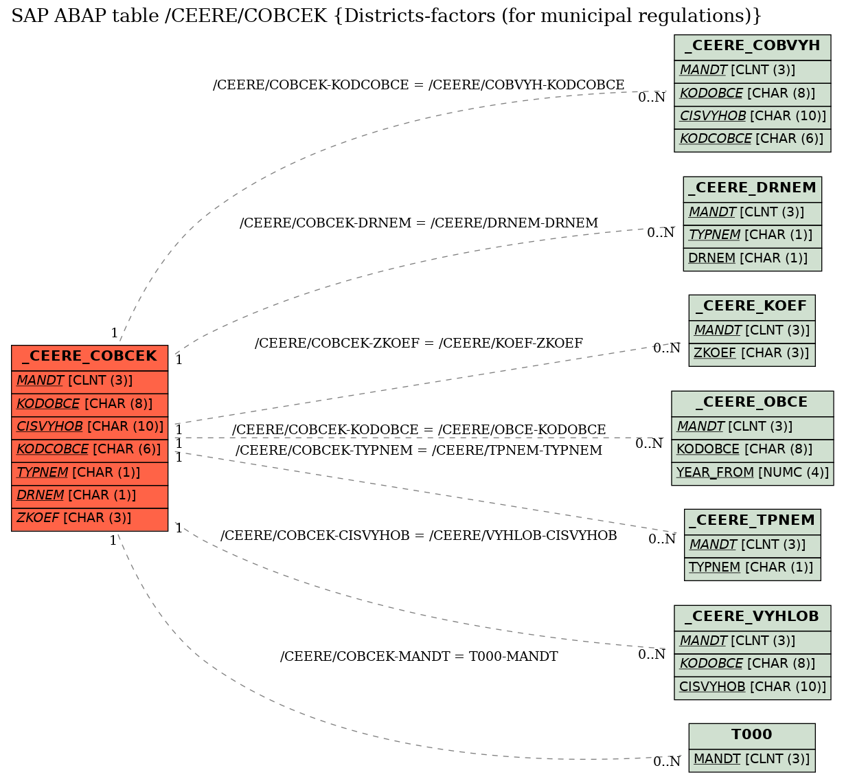 E-R Diagram for table /CEERE/COBCEK (Districts-factors (for municipal regulations))