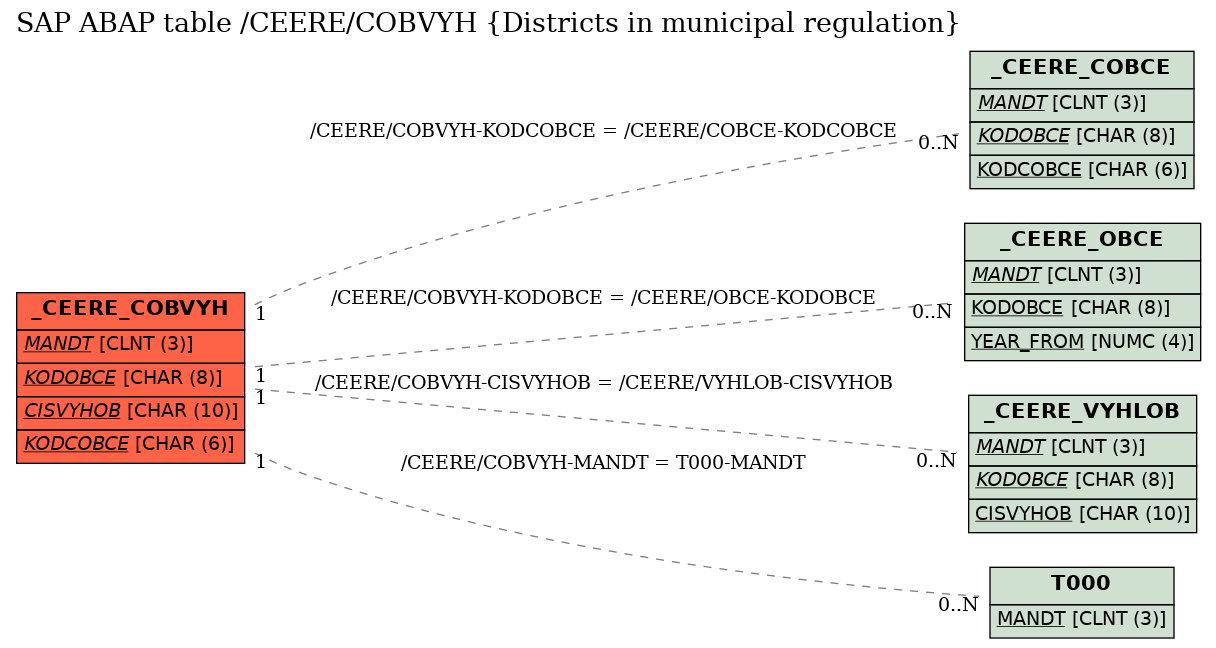 E-R Diagram for table /CEERE/COBVYH (Districts in municipal regulation)