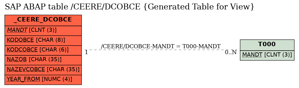 E-R Diagram for table /CEERE/DCOBCE (Generated Table for View)