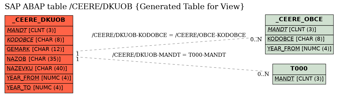 E-R Diagram for table /CEERE/DKUOB (Generated Table for View)