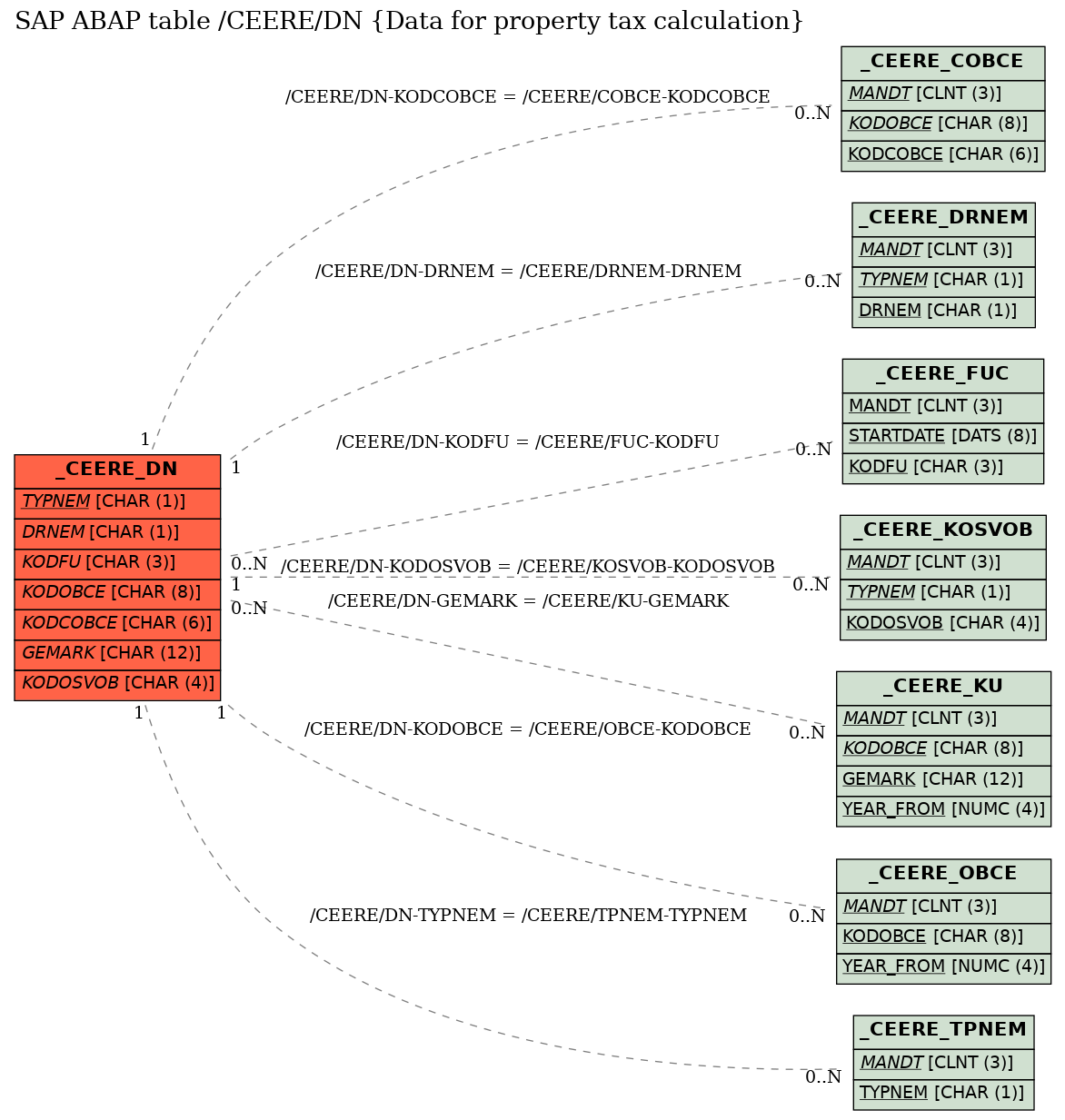 E-R Diagram for table /CEERE/DN (Data for property tax calculation)