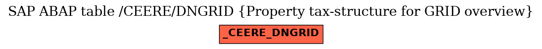 E-R Diagram for table /CEERE/DNGRID (Property tax-structure for GRID overview)