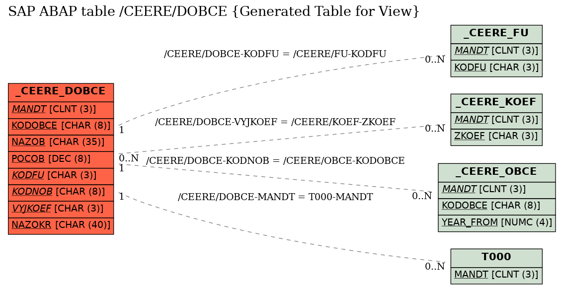 E-R Diagram for table /CEERE/DOBCE (Generated Table for View)