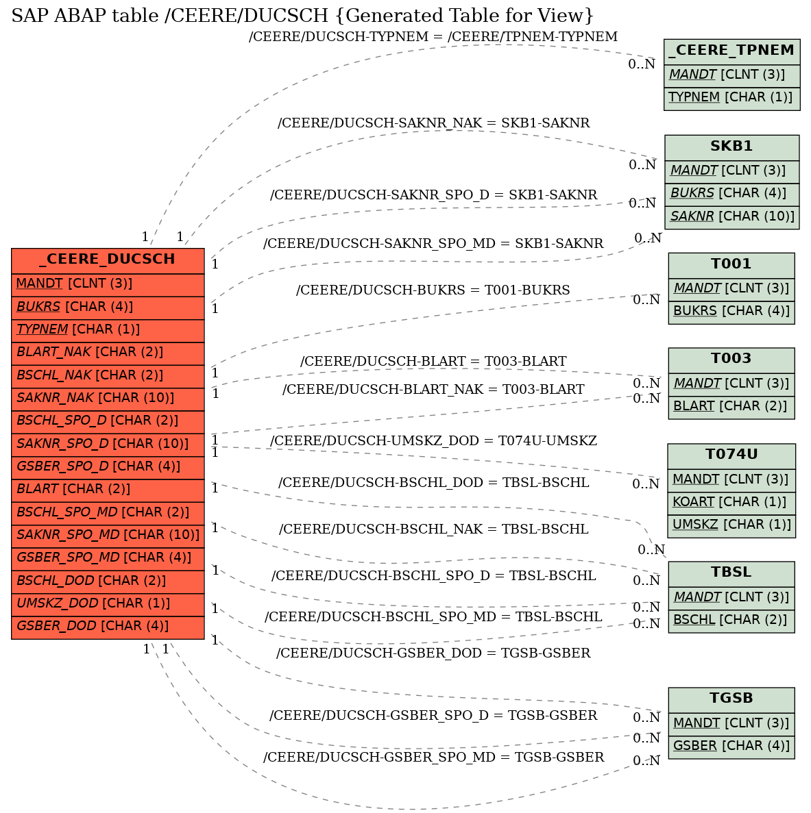 E-R Diagram for table /CEERE/DUCSCH (Generated Table for View)