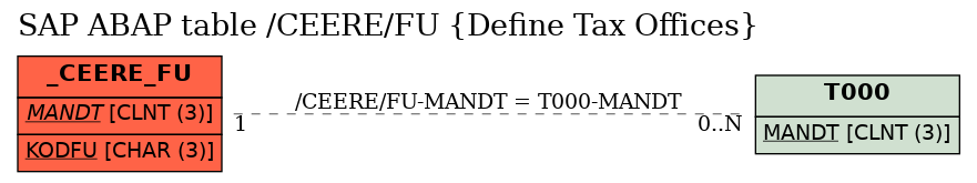 E-R Diagram for table /CEERE/FU (Define Tax Offices)