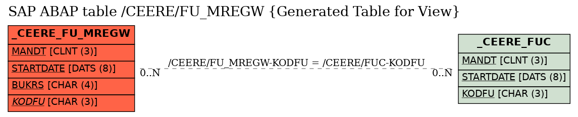 E-R Diagram for table /CEERE/FU_MREGW (Generated Table for View)