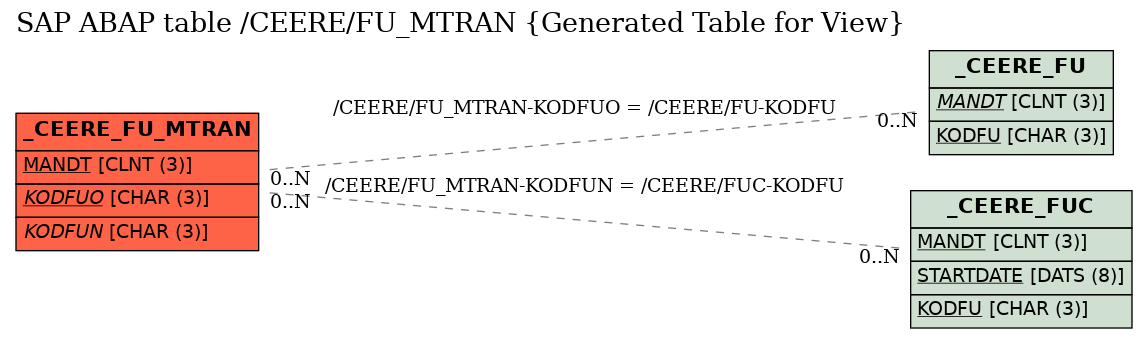 E-R Diagram for table /CEERE/FU_MTRAN (Generated Table for View)