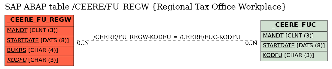 E-R Diagram for table /CEERE/FU_REGW (Regional Tax Office Workplace)