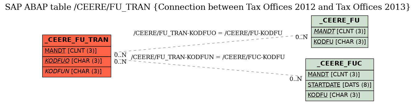 E-R Diagram for table /CEERE/FU_TRAN (Connection between Tax Offices 2012 and Tax Offices 2013)