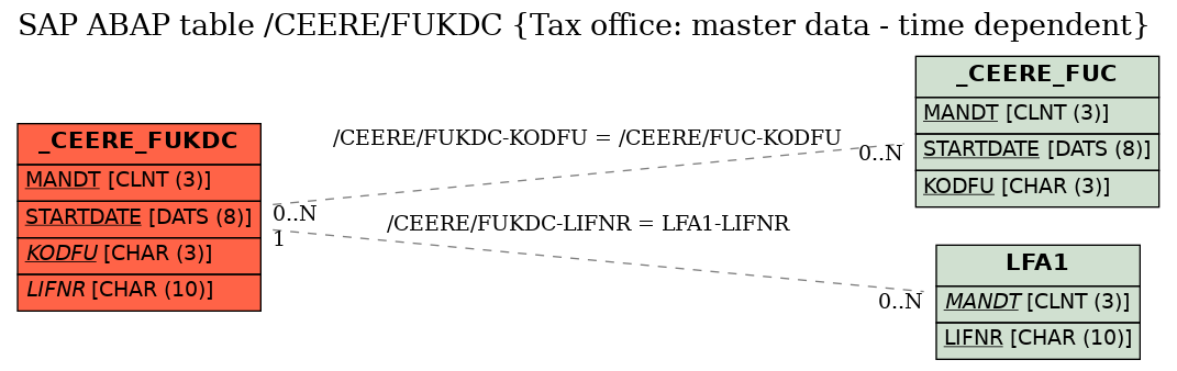 E-R Diagram for table /CEERE/FUKDC (Tax office: master data - time dependent)