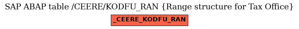 E-R Diagram for table /CEERE/KODFU_RAN (Range structure for Tax Office)