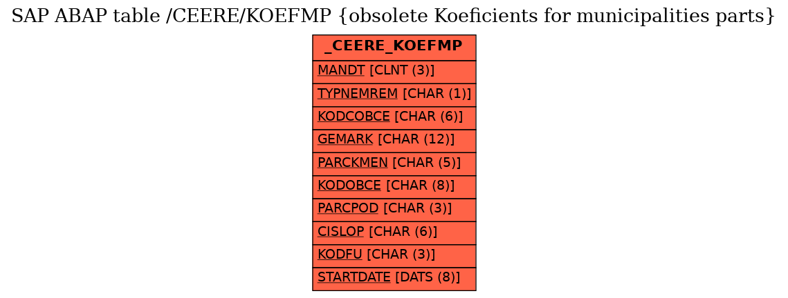 E-R Diagram for table /CEERE/KOEFMP (obsolete Koeficients for municipalities parts)