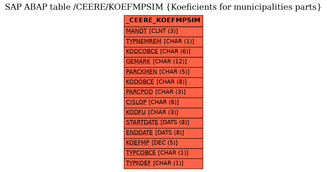 E-R Diagram for table /CEERE/KOEFMPSIM (Koeficients for municipalities parts)