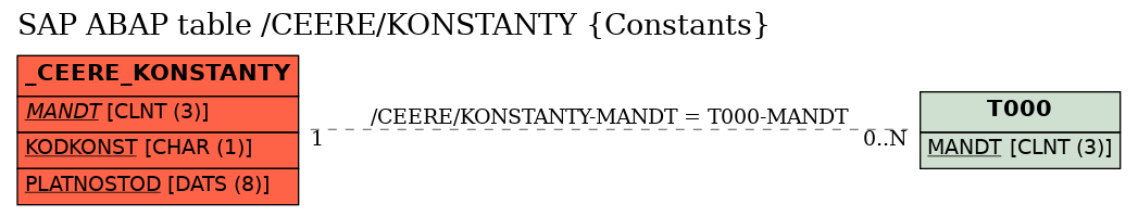 E-R Diagram for table /CEERE/KONSTANTY (Constants)