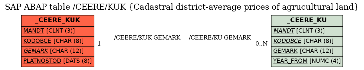 E-R Diagram for table /CEERE/KUK (Cadastral district-average prices of agrucultural land)