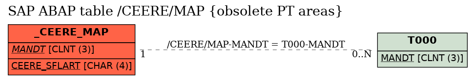 E-R Diagram for table /CEERE/MAP (obsolete PT areas)