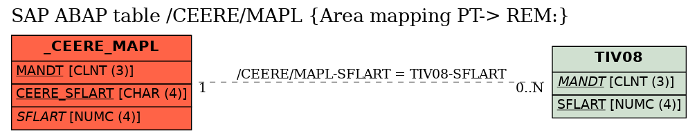 E-R Diagram for table /CEERE/MAPL (Area mapping PT-> REM:)