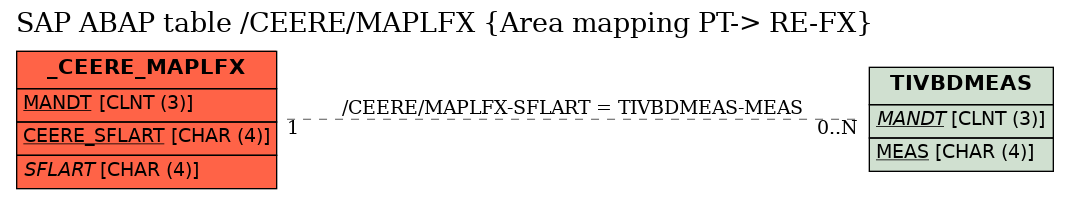 E-R Diagram for table /CEERE/MAPLFX (Area mapping PT-> RE-FX)