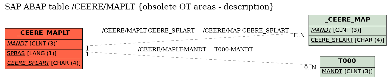 E-R Diagram for table /CEERE/MAPLT (obsolete OT areas - description)