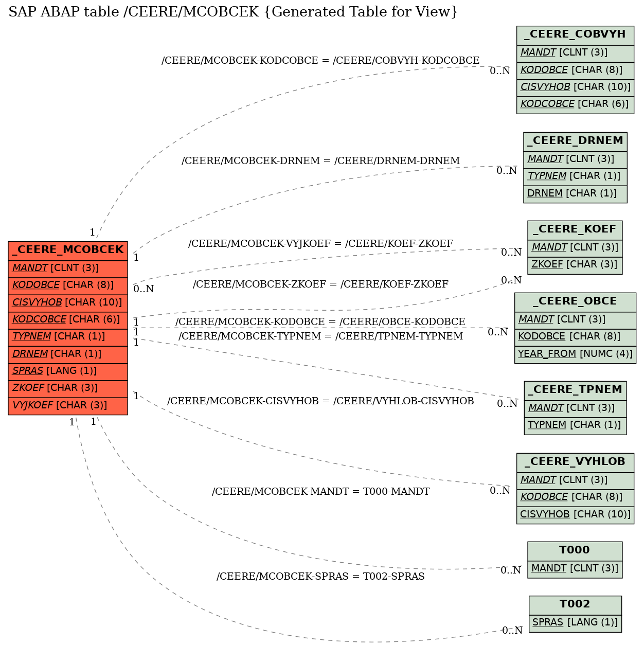 E-R Diagram for table /CEERE/MCOBCEK (Generated Table for View)