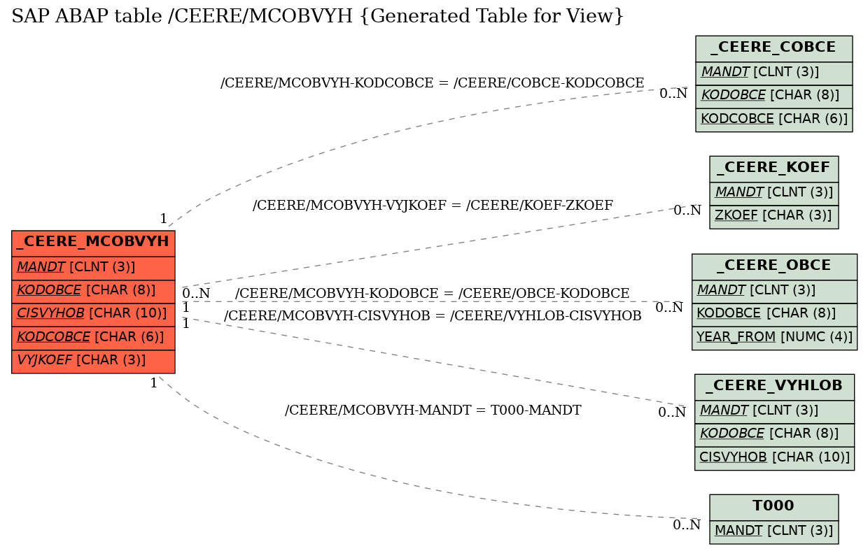 E-R Diagram for table /CEERE/MCOBVYH (Generated Table for View)