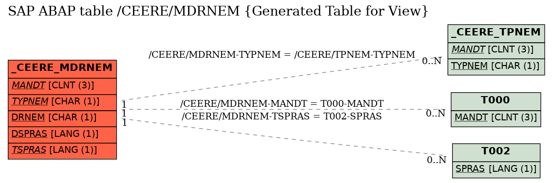 E-R Diagram for table /CEERE/MDRNEM (Generated Table for View)