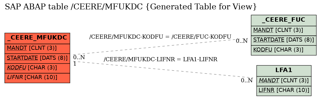 E-R Diagram for table /CEERE/MFUKDC (Generated Table for View)
