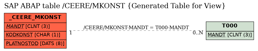 E-R Diagram for table /CEERE/MKONST (Generated Table for View)