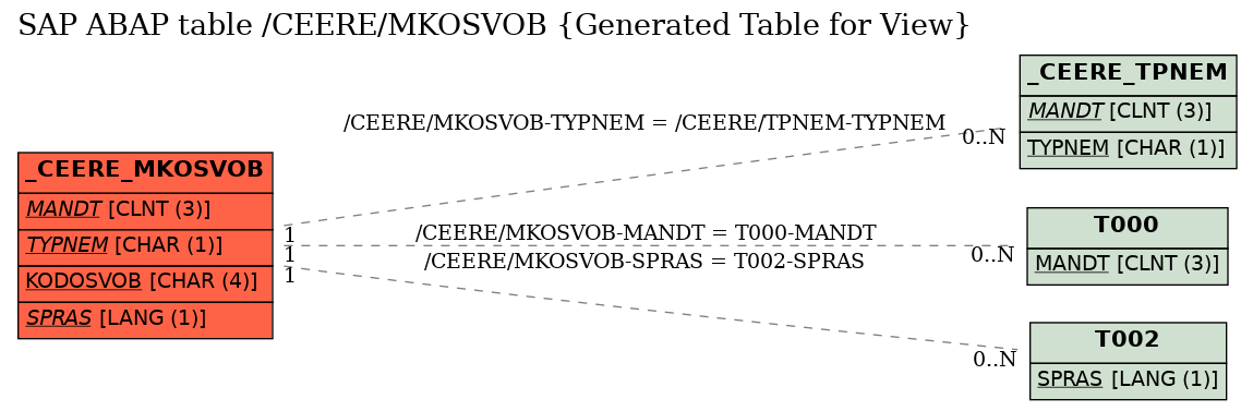 E-R Diagram for table /CEERE/MKOSVOB (Generated Table for View)