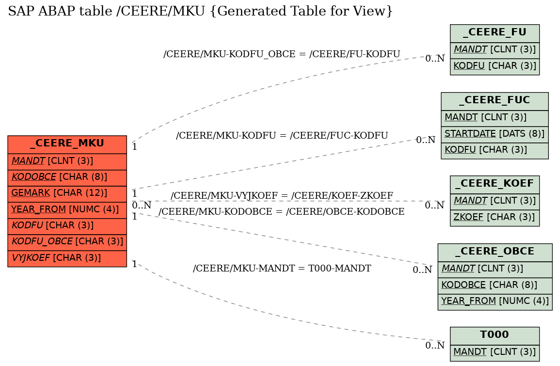 E-R Diagram for table /CEERE/MKU (Generated Table for View)