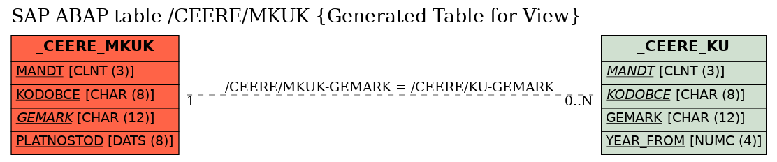 E-R Diagram for table /CEERE/MKUK (Generated Table for View)