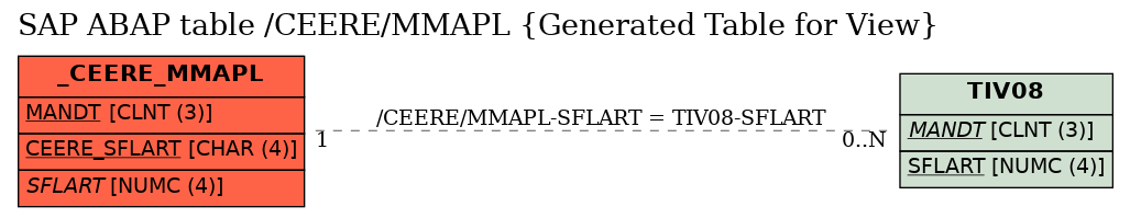 E-R Diagram for table /CEERE/MMAPL (Generated Table for View)