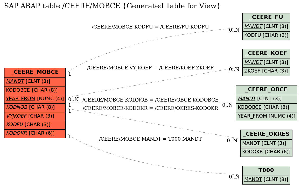 E-R Diagram for table /CEERE/MOBCE (Generated Table for View)