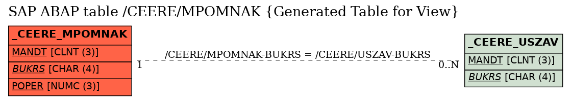 E-R Diagram for table /CEERE/MPOMNAK (Generated Table for View)