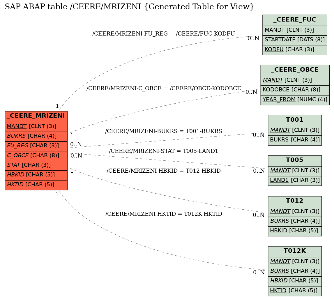 E-R Diagram for table /CEERE/MRIZENI (Generated Table for View)