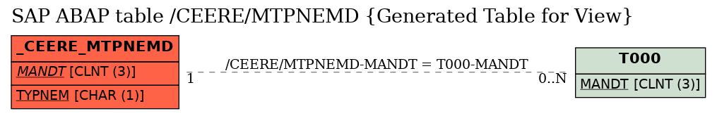 E-R Diagram for table /CEERE/MTPNEMD (Generated Table for View)